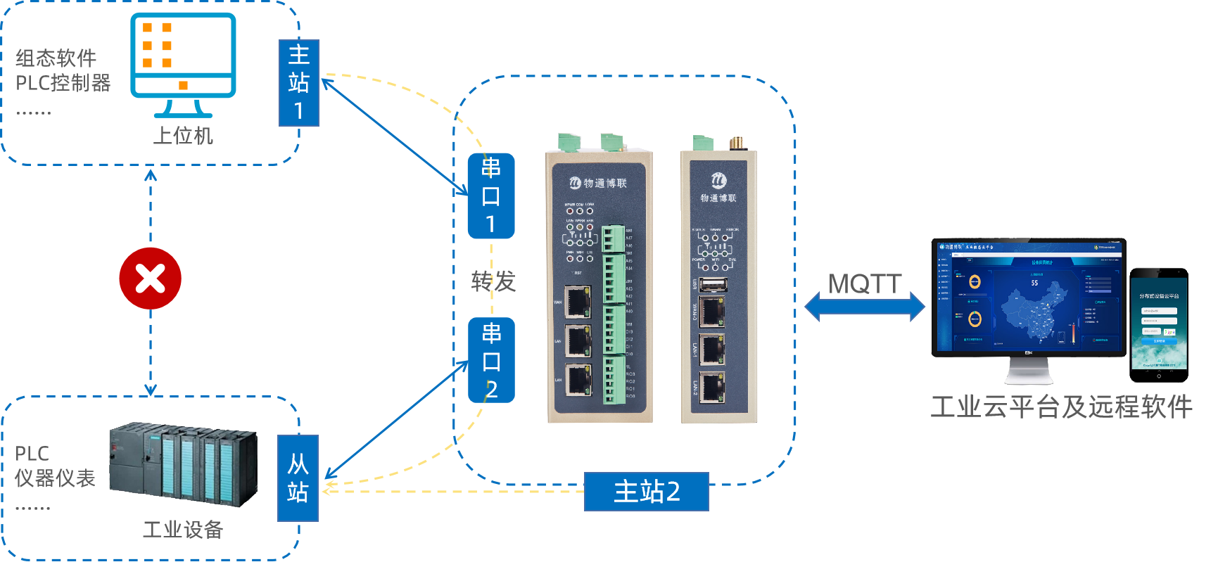 串口被占用,如何完成数据采集对接物联网云平台?
