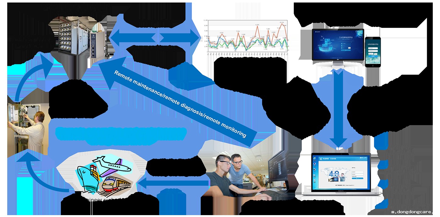 The Necessity and Solution for Equipment Manufacturers to Implement Remote Maintenance