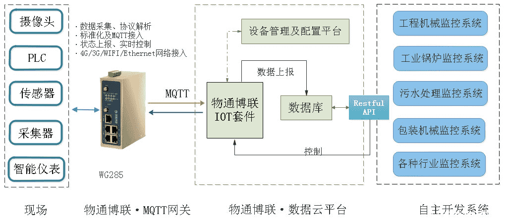 智能网关,工业智能网关