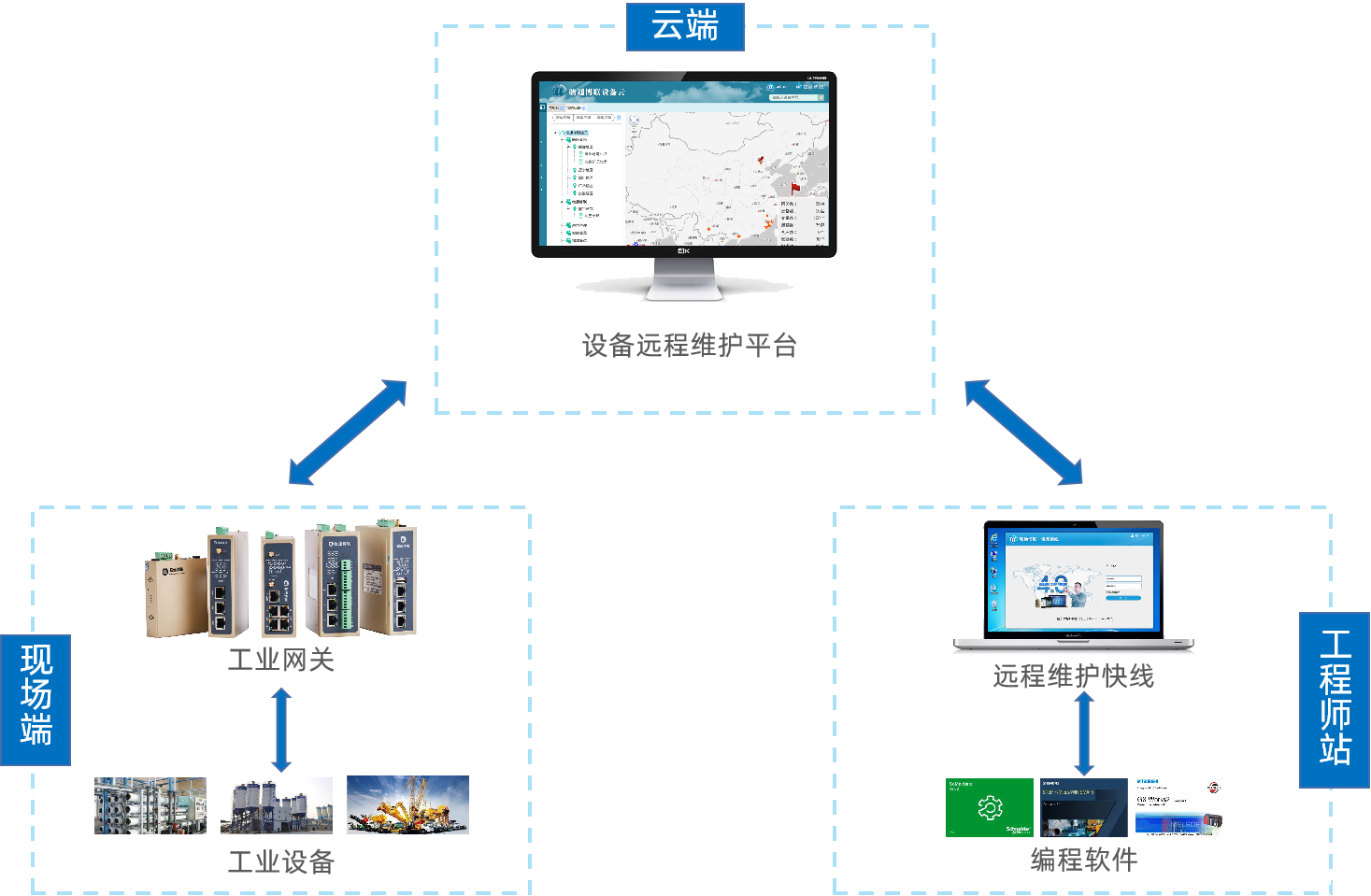 plc远程控制设备维护系统